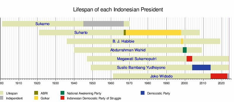 List of presidents of Indonesia