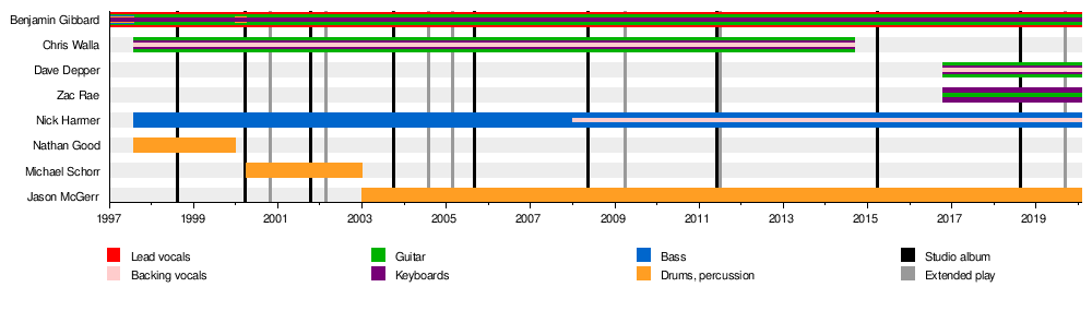 Death Cab For Cutie Wikipedia