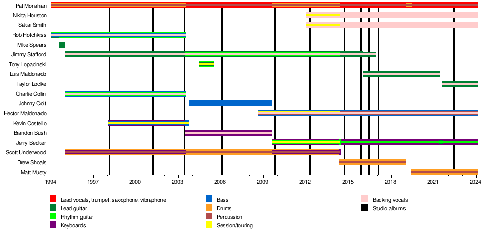 List of Train members