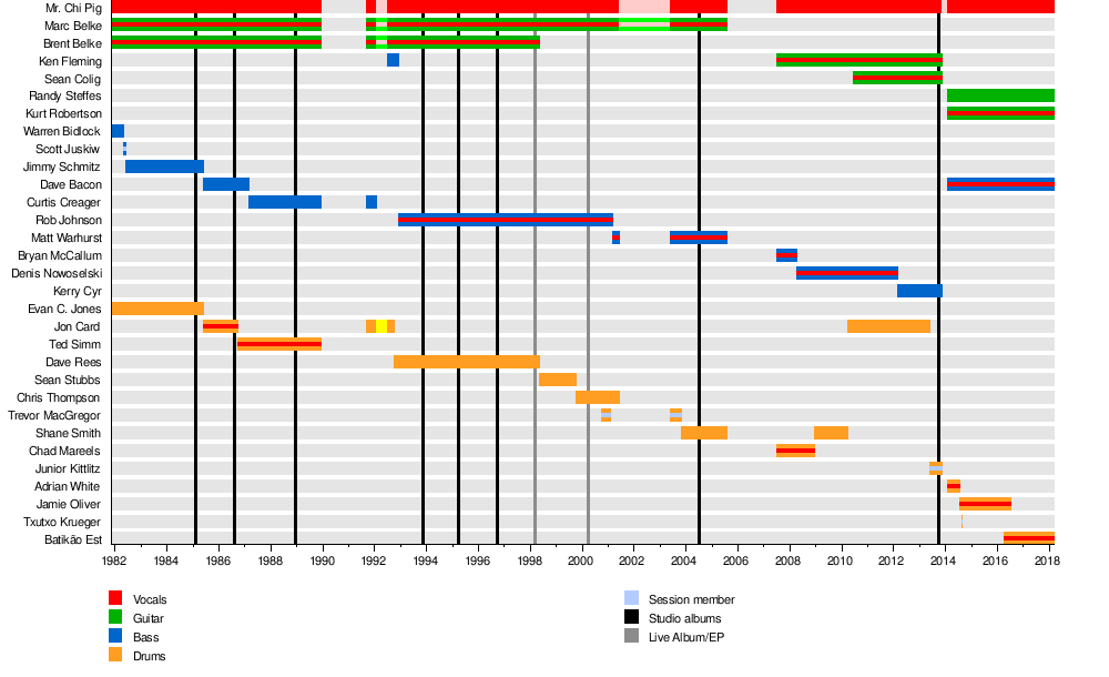 List of SNFU band members