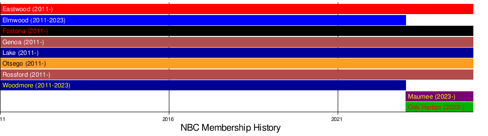 Northern Buckeye Conference