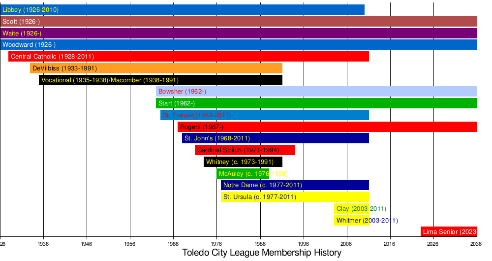 Toledo City League