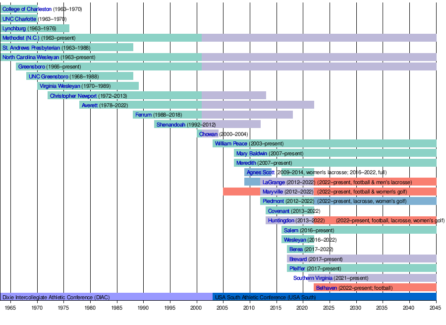 USA South Athletic Conference - Wikipedia