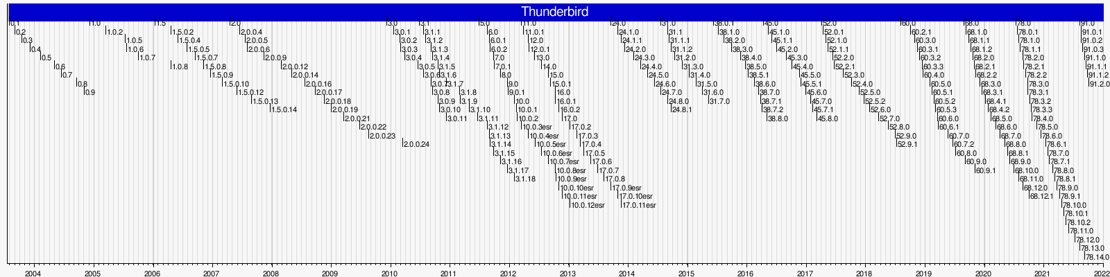 problems with thunderbird email august 2018