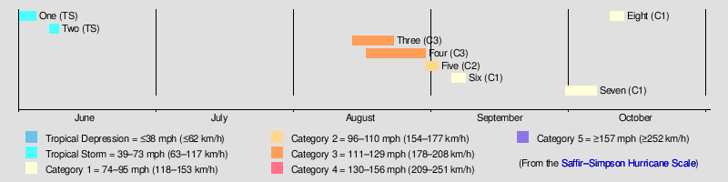 1871 Atlantic hurricane season