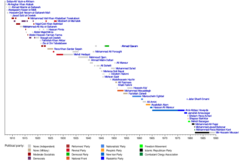 List of prime ministers of Iran