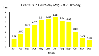 Solar power in Washington (state)