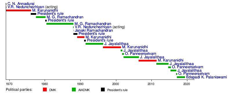 List of chief ministers of Tamil  Nadu  Wikipedia