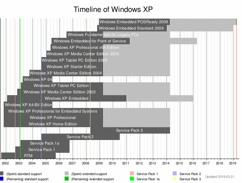 download update windows xp sp3 offline 2013 ram