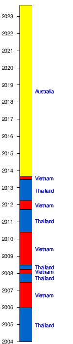 ASEAN FOOTBALL on X: #Stats  