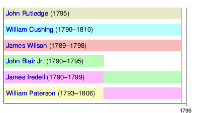 List of Justices of the Supreme Court of the United States by court composition