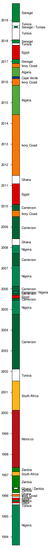 Confederation Of African Football Wikipedia