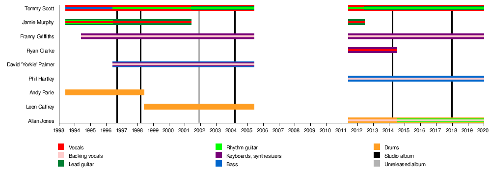 Aria Charts 1993