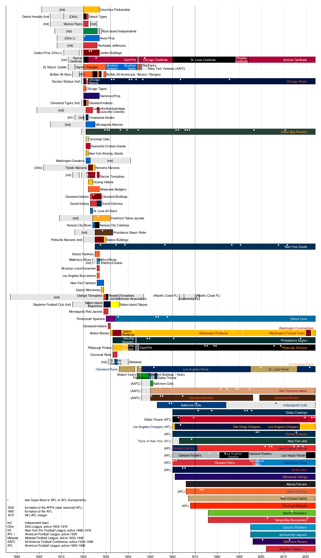 Timeline of the National Football League