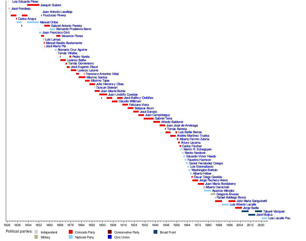 List of presidents of Uruguay