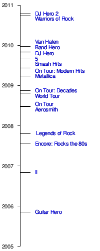 Guitar Hero Charts