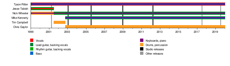 American Music Charts History