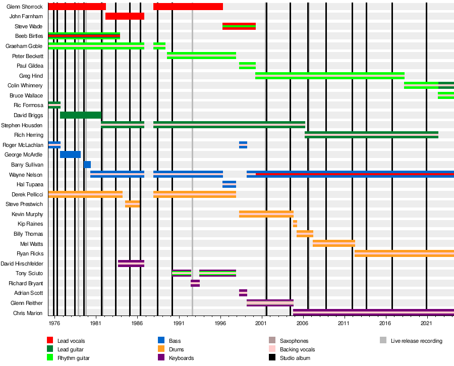 List of Little River Band members