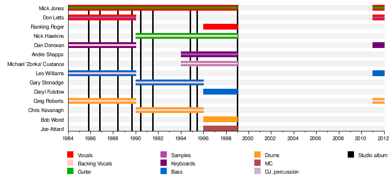 Big Audio Dynamite - Wikipedia