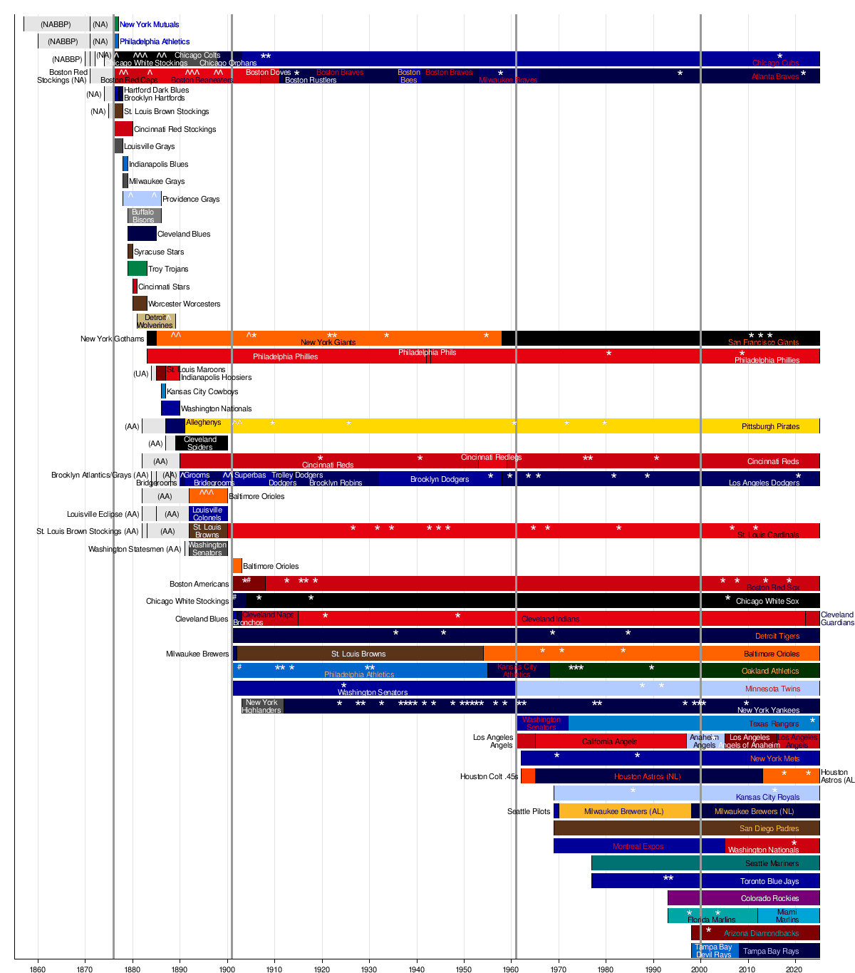 Timeline of Major League Baseball