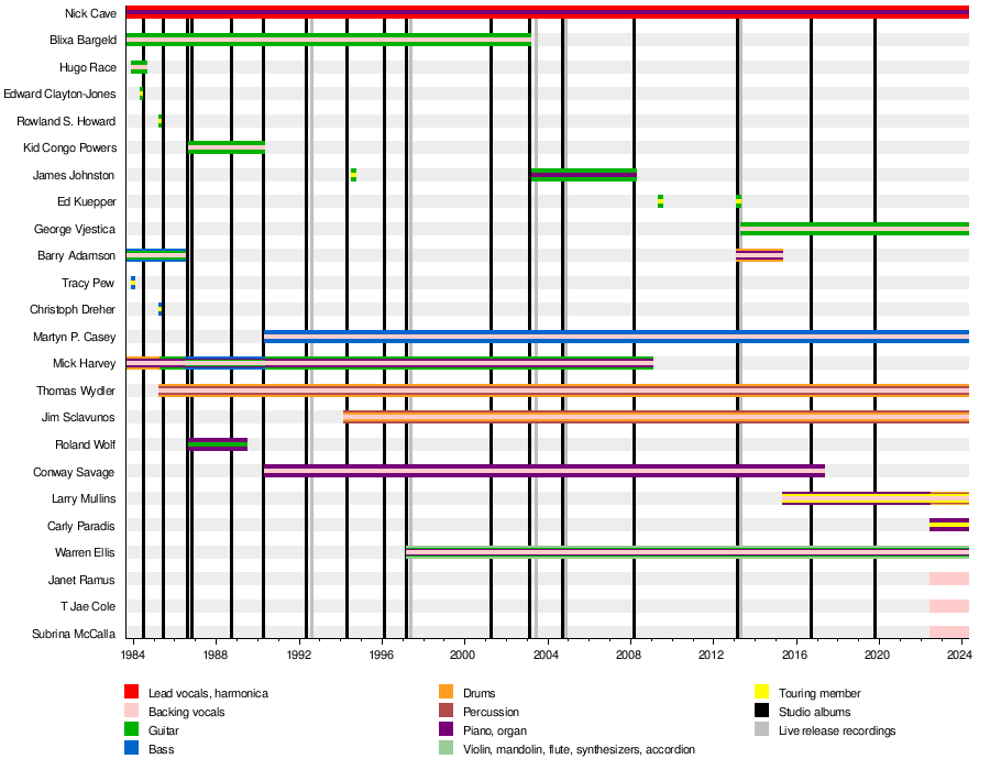 List of Nick Cave and the Bad Seeds members