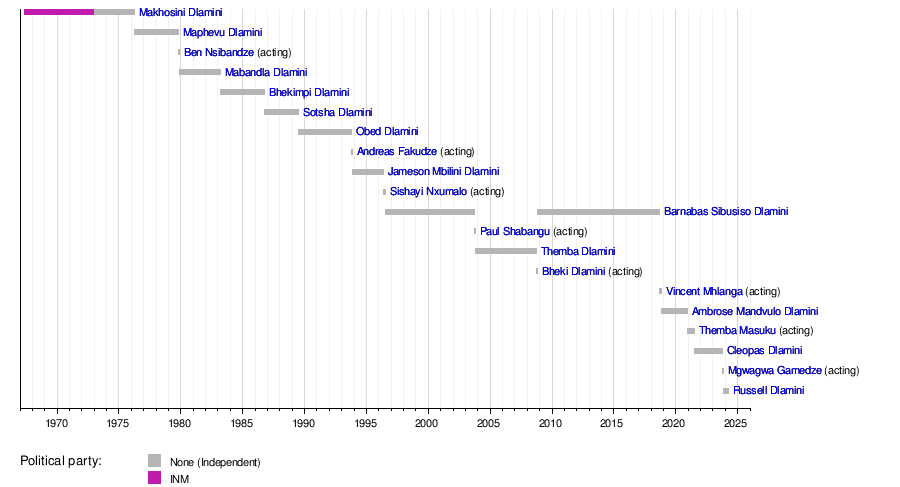 List of prime ministers of Eswatini