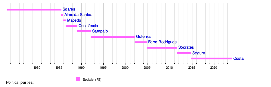 Social Democratic Party (Portugal) - Wikipedia