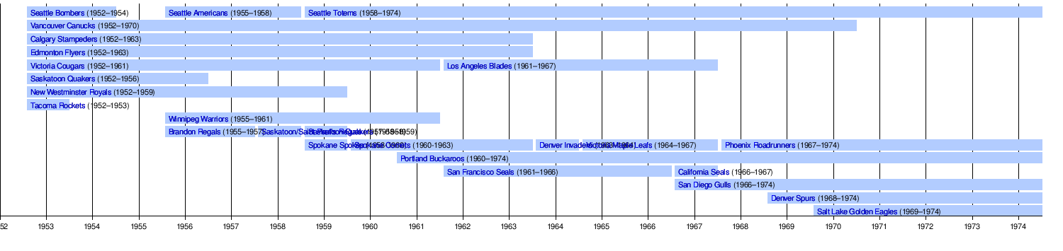 Western Hockey League - Wikipedia