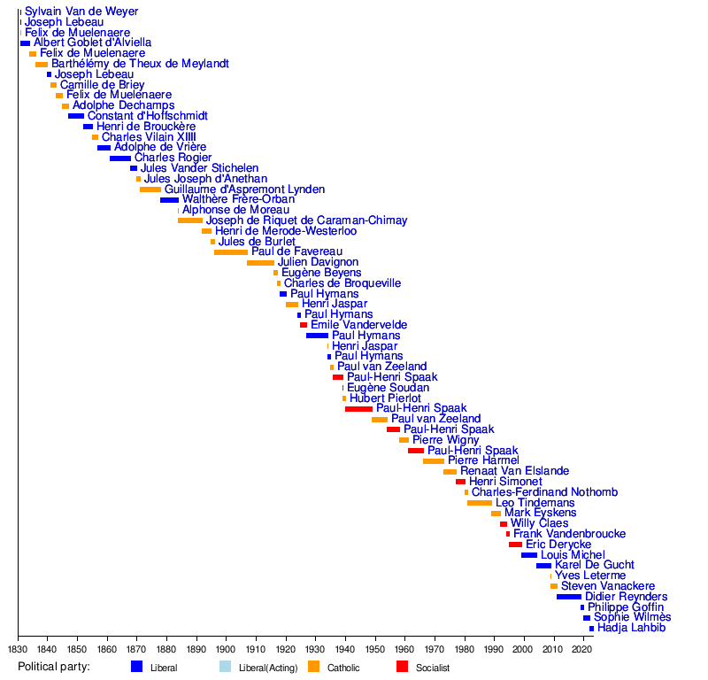 List of foreign ministers of Belgium