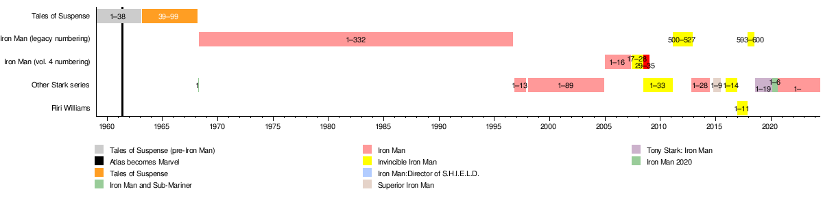 List of Iron Man titles