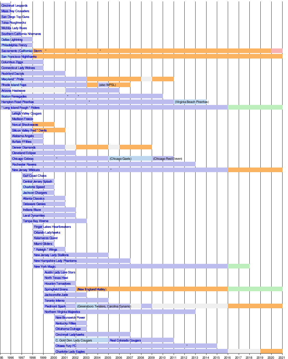 USL W-League (1995-2015)