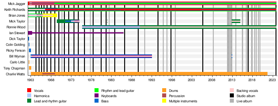 The Rolling Stones - Wikipedia