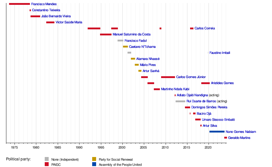 List of prime ministers of Guinea-Bissau