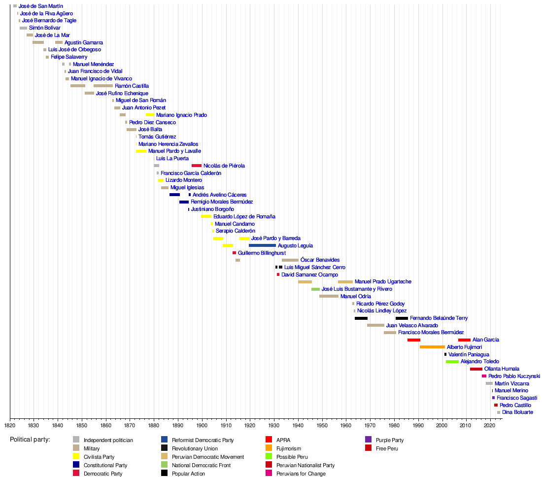 Presidency of Pedro Castillo - Wikiwand