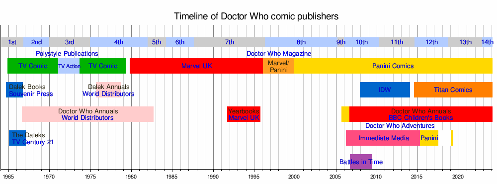 List of Doctor Who comic stories