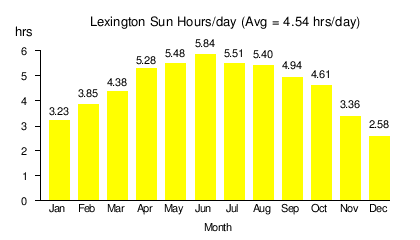 Solar power in Kentucky