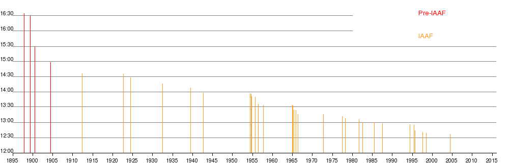 5000 Metres World Record Progression Wikipedia