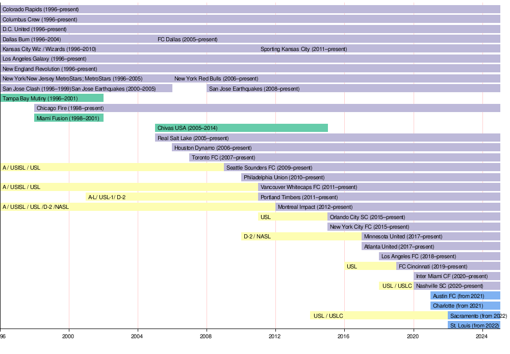 Major League Soccer Wikipedia