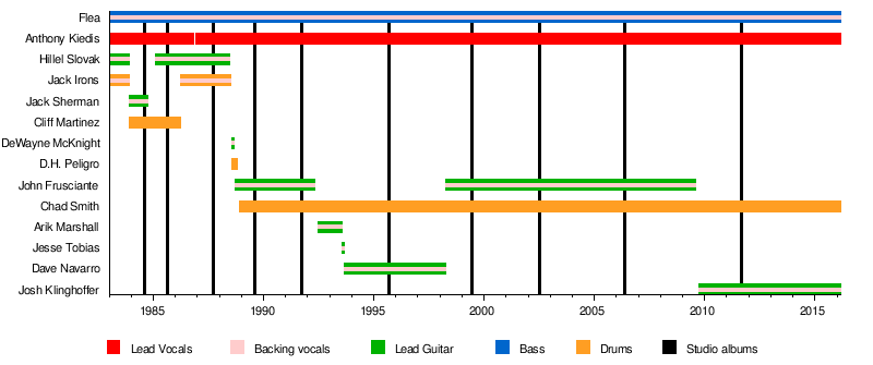 Red Hot Chili Peppers Wikipedia The Free Encyclopedia