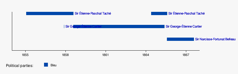 Parti bleu