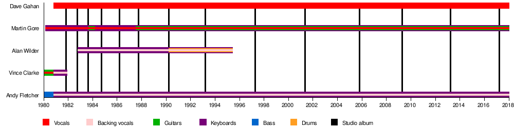 Charts 1996 Deutschland