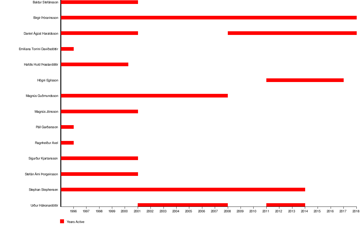 Techno Charts 2005