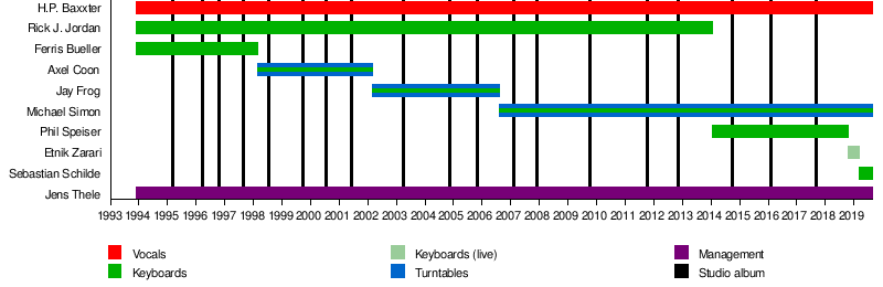 1997 Charts Deutschland