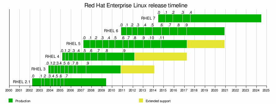 Red Hat Linux 5.9 Release Date