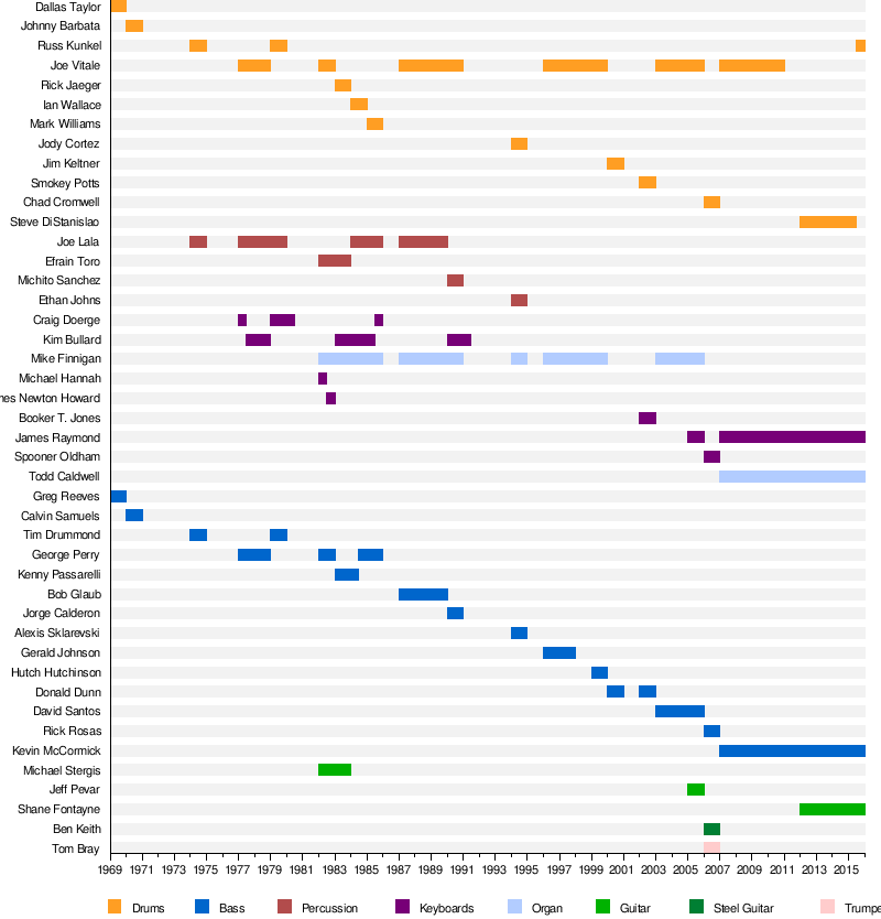 Vocal Harmony Chart