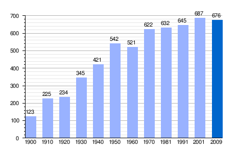 Bar Chart Format