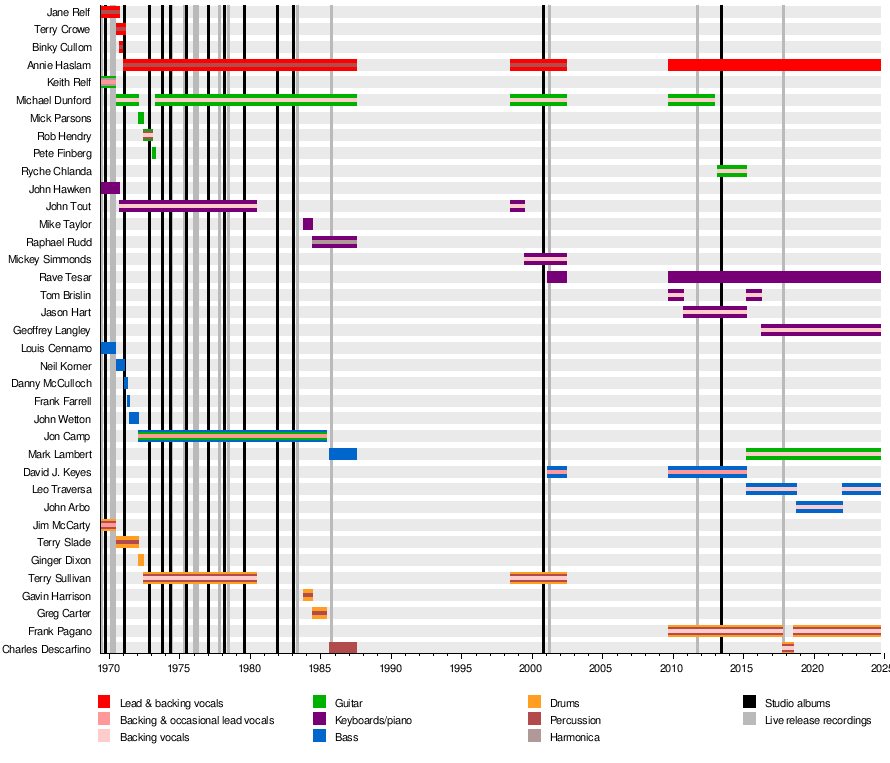 List of Renaissance band members