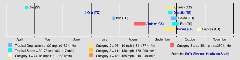 Atlantic Hurricane Tracking Chart Answers