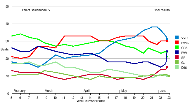 2010 Dutch general election