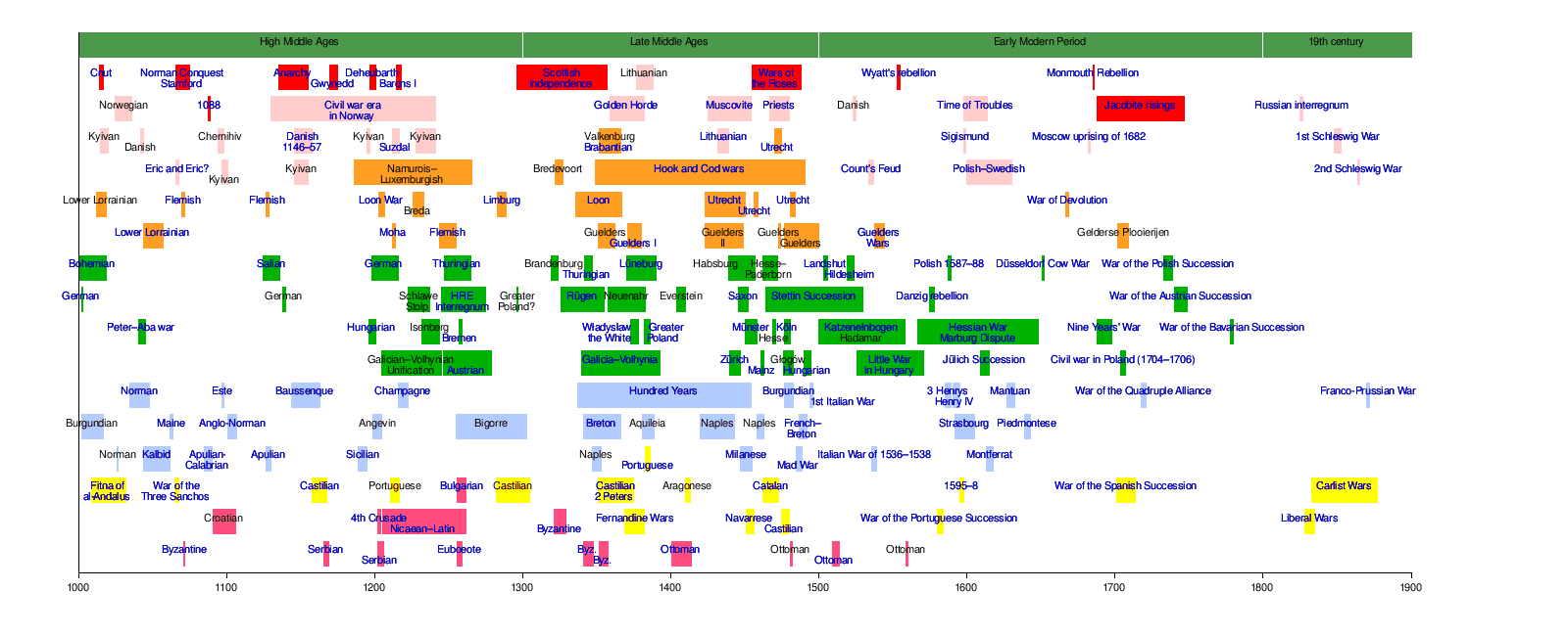 List of wars of succession in Europe